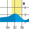 Shoal Point tide chart for Friday, December 8, 2023