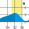Shoal Point tide chart for Saturday, December 9, 2023