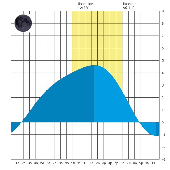 Shoal Point tide chart for Thursday, January 11, 2024
