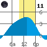 Shoal Point tide chart for Thursday, January 11, 2024