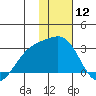 Shoal Point tide chart for Friday, January 12, 2024