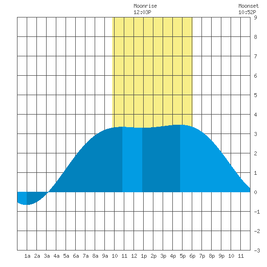 Shoal Point tide chart for Sunday, January 14, 2024