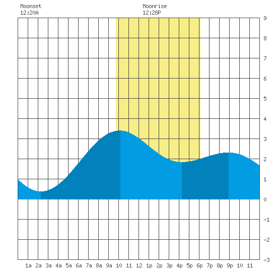 Shoal Point tide chart for Tuesday, January 16, 2024