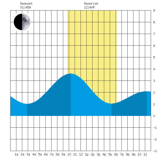 Shoal Point tide chart for Wednesday, January 17, 2024