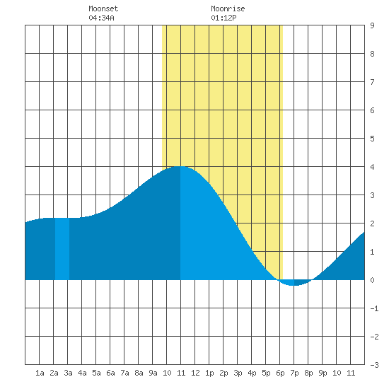 Shoal Point tide chart for Friday, January 19, 2024