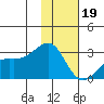 Shoal Point tide chart for Friday, January 19, 2024