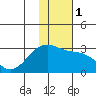 Shoal Point tide chart for Monday, January 1, 2024
