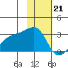 Shoal Point tide chart for Sunday, January 21, 2024