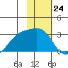Shoal Point tide chart for Wednesday, January 24, 2024