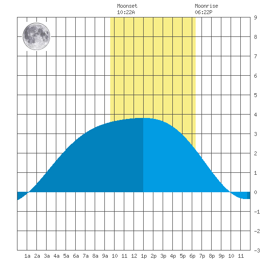 Shoal Point tide chart for Thursday, January 25, 2024