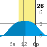 Shoal Point tide chart for Friday, January 26, 2024