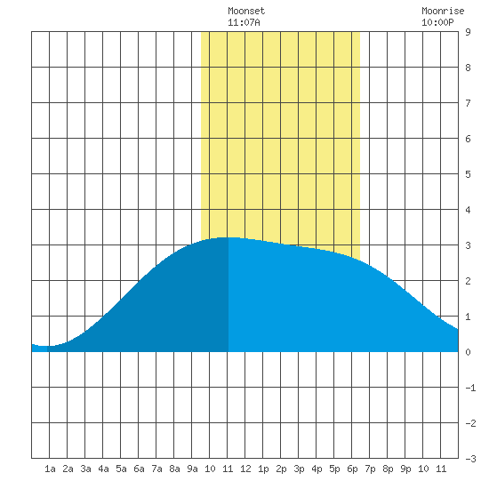 Shoal Point tide chart for Sunday, January 28, 2024