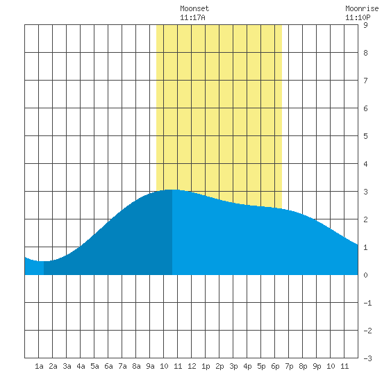 Shoal Point tide chart for Monday, January 29, 2024