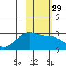 Shoal Point tide chart for Monday, January 29, 2024