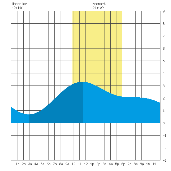 Shoal Point tide chart for Tuesday, January 2, 2024