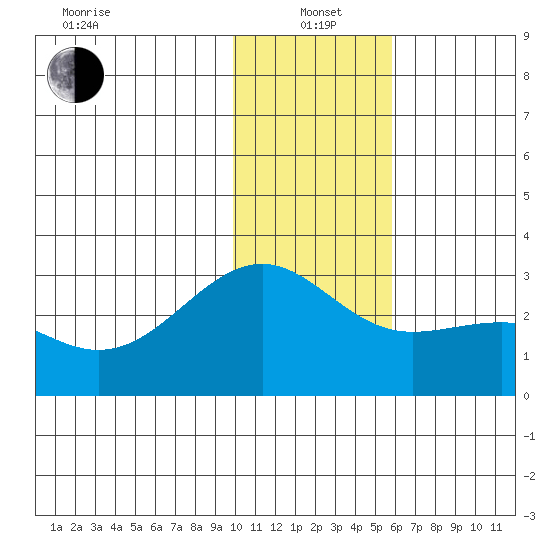Shoal Point tide chart for Wednesday, January 3, 2024