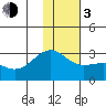 Shoal Point tide chart for Wednesday, January 3, 2024