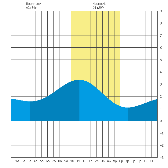 Shoal Point tide chart for Thursday, January 4, 2024