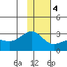 Shoal Point tide chart for Thursday, January 4, 2024