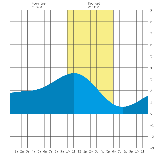 Shoal Point tide chart for Friday, January 5, 2024