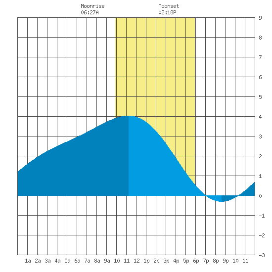 Shoal Point tide chart for Sunday, January 7, 2024