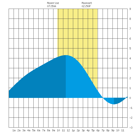 Shoal Point tide chart for Monday, January 8, 2024