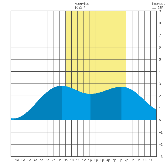 Shoal Point tide chart for Monday, February 12, 2024