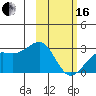 Shoal Point tide chart for Friday, February 16, 2024