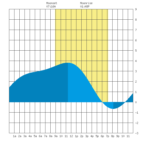 Shoal Point tide chart for Monday, February 19, 2024