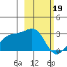 Shoal Point tide chart for Monday, February 19, 2024