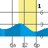 Shoal Point tide chart for Thursday, February 1, 2024