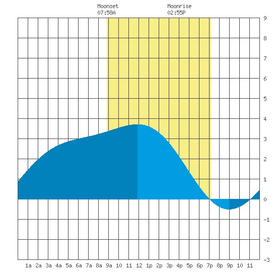 Shoal Point tide chart for Tuesday, February 20, 2024