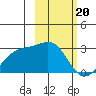 Shoal Point tide chart for Tuesday, February 20, 2024