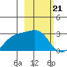 Shoal Point tide chart for Wednesday, February 21, 2024