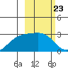 Shoal Point tide chart for Friday, February 23, 2024