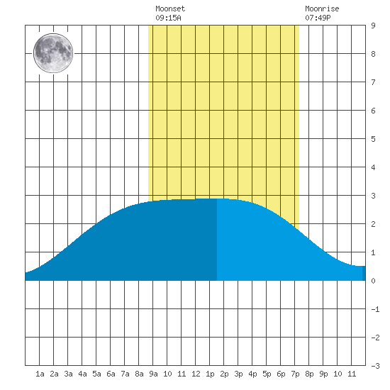 Shoal Point tide chart for Saturday, February 24, 2024