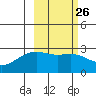 Shoal Point tide chart for Monday, February 26, 2024