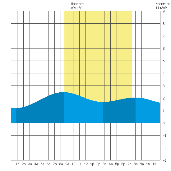 Shoal Point tide chart for Tuesday, February 27, 2024