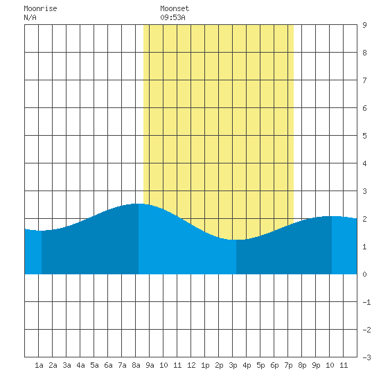 Shoal Point tide chart for Wednesday, February 28, 2024