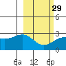 Shoal Point tide chart for Thursday, February 29, 2024