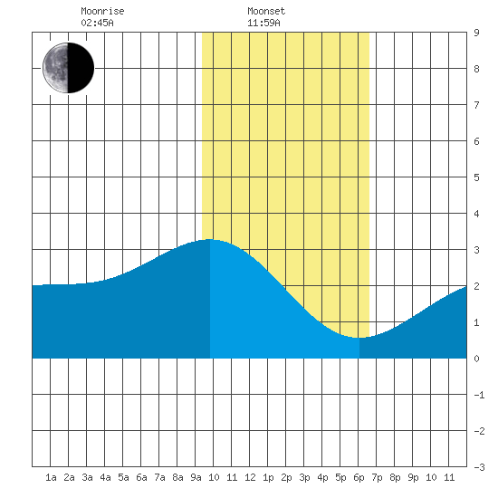 Shoal Point tide chart for Friday, February 2, 2024