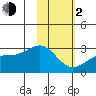 Shoal Point tide chart for Friday, February 2, 2024