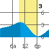 Shoal Point tide chart for Saturday, February 3, 2024