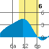 Shoal Point tide chart for Tuesday, February 6, 2024
