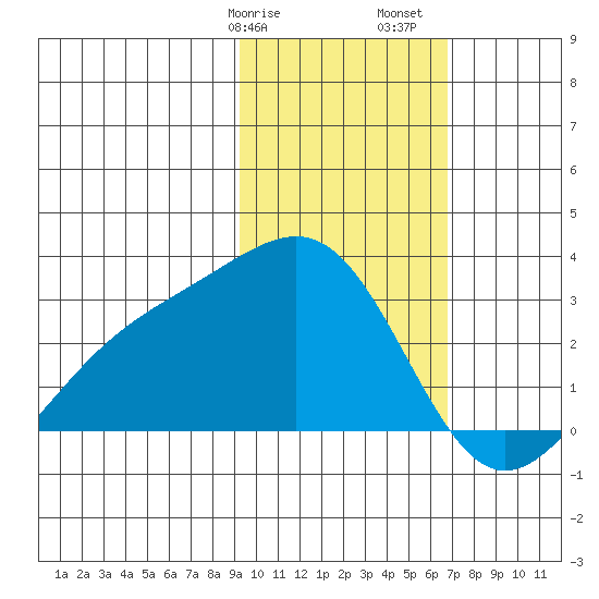 Shoal Point tide chart for Wednesday, February 7, 2024