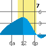 Shoal Point tide chart for Wednesday, February 7, 2024