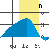Shoal Point tide chart for Thursday, February 8, 2024