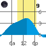 Shoal Point tide chart for Friday, February 9, 2024