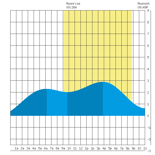 Shoal Point tide chart for Sunday, March 10, 2024