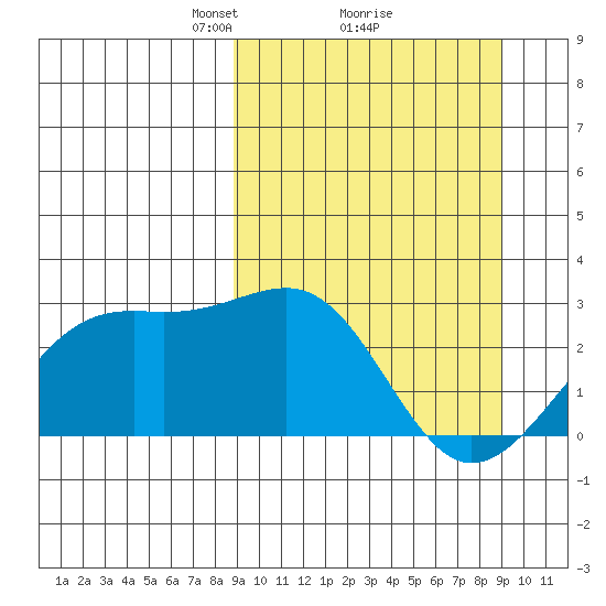 Shoal Point tide chart for Monday, March 18, 2024
